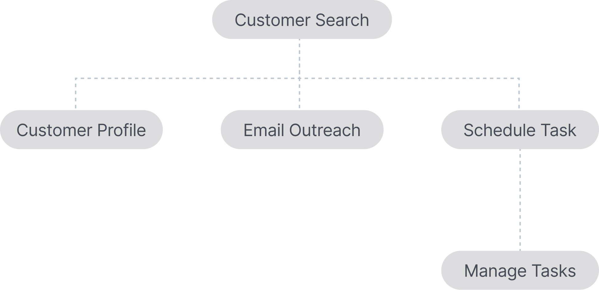 Clienteling Context